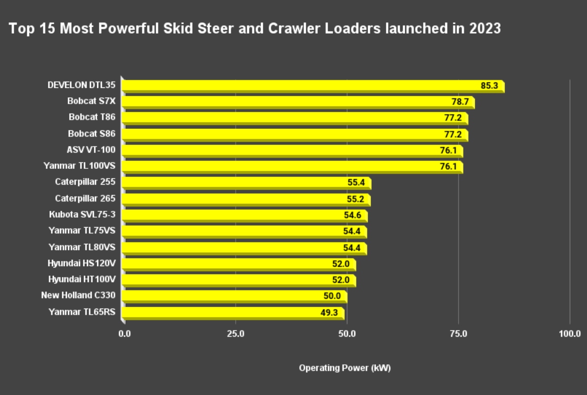 Top 15 Most Powerful Skid Steer and Crawler Loaders launched in 2023