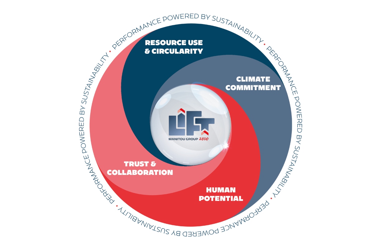 Performance powered by sustainability