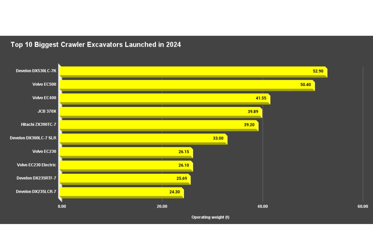 Top 10 Biggest Crawler Excavators Launched in 2024