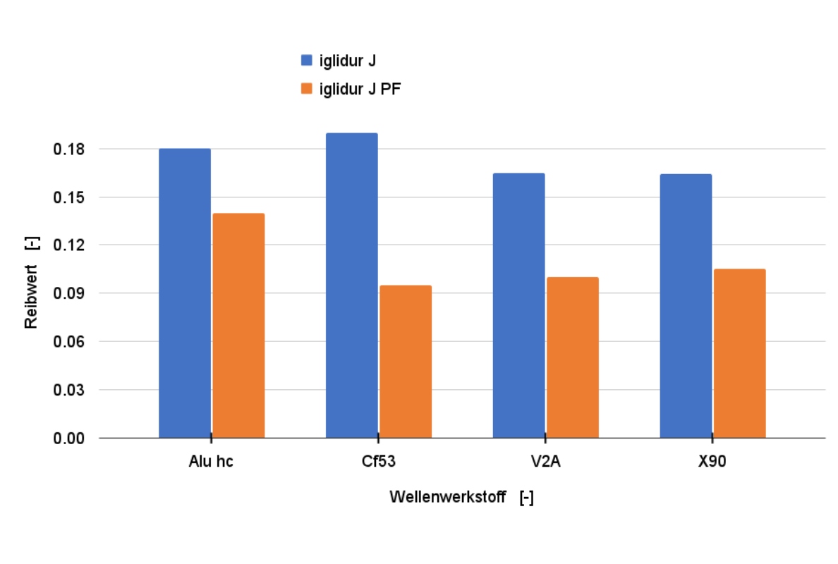 Coefficient of friction of the material versions with PTFE (iglidur J) and without PTFE (iglidur J PF)
