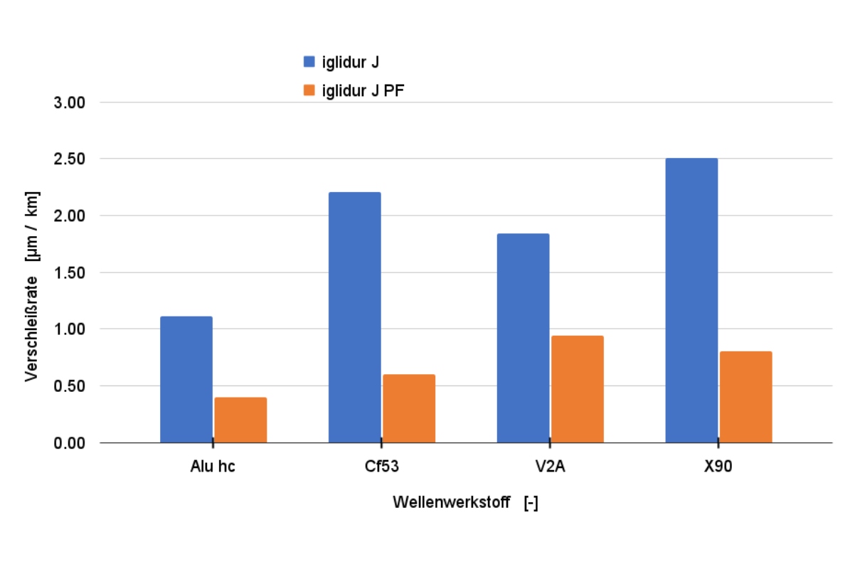 Wear rate of the material versions with PTFE (iglidur J) and without PTFE (iglidur J PF)