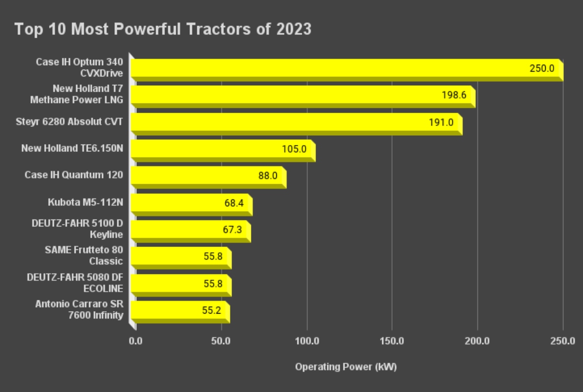 Top 10 most powerful tractors launched in 2023