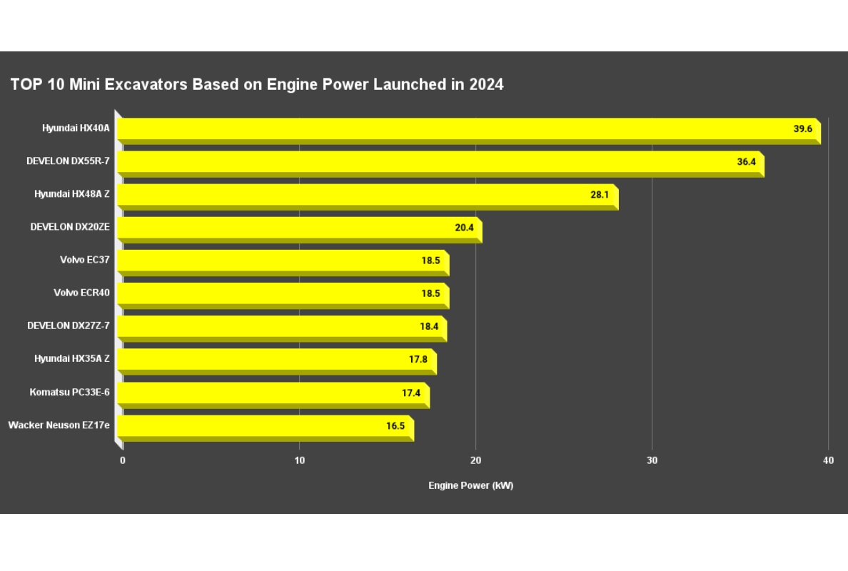 TOP 10 Mini Excavators Based on Engine Power Launched in 2024