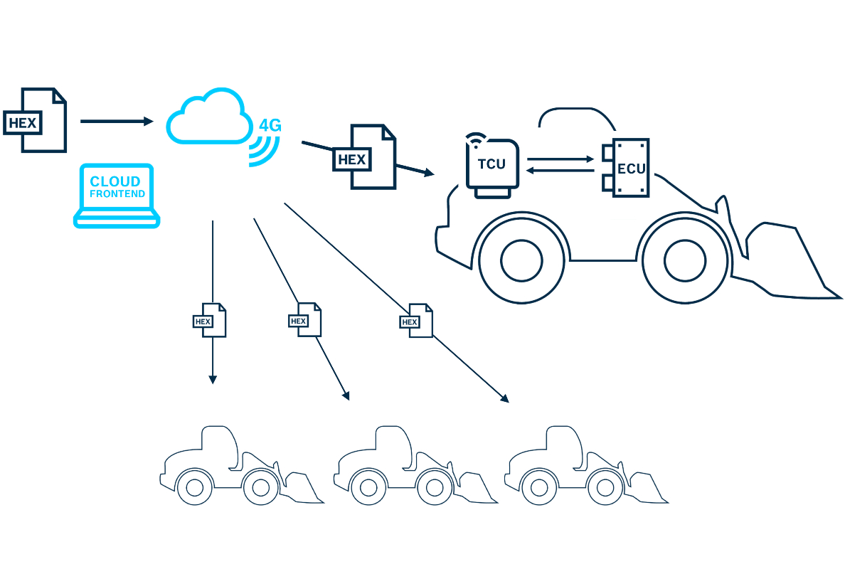 Advancing off-highway automation calls for mass-market remote updates: The new campaign management of BODAS Connect implements this immediately.