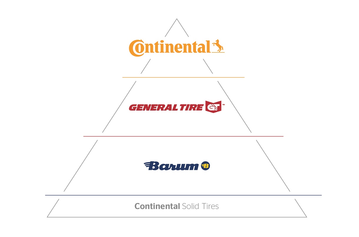 Continental relaunches solid tire segment for industrial vehicles as brand triad