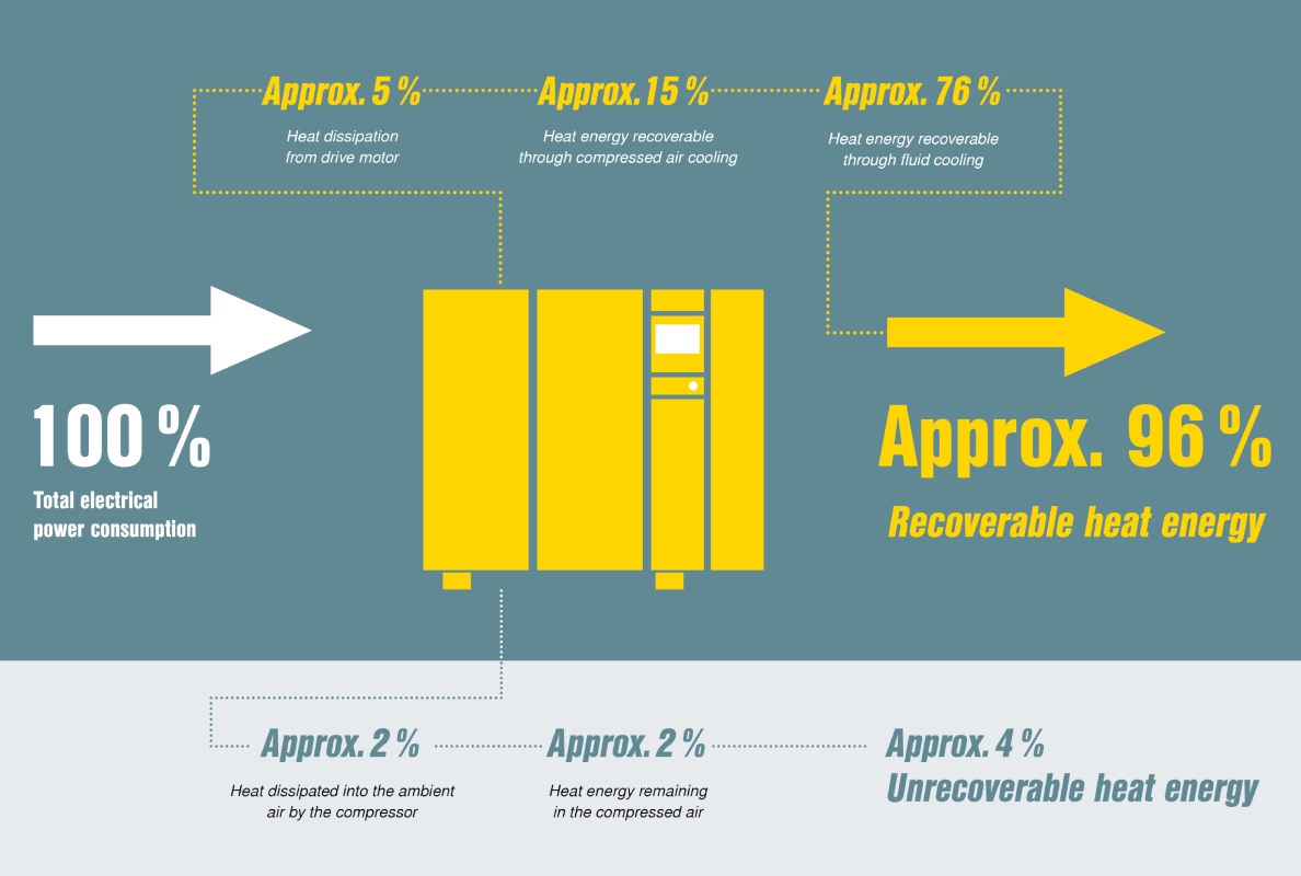 One hundred per cent of a compressor’s electrical power input is converted into heat. In fluid-cooled rotary screw compressors, up to 96 per cent of this heat can be recovered and reused.