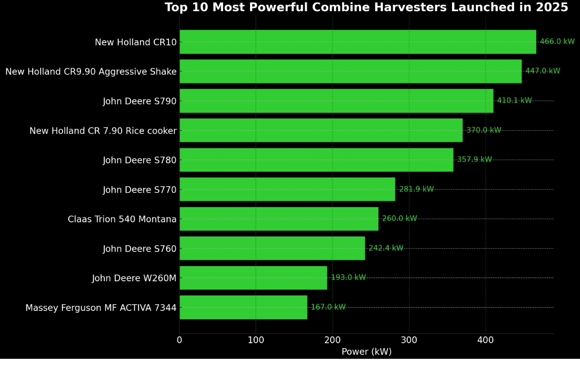 Top 10 most powerful combine harvesters launched in 2025