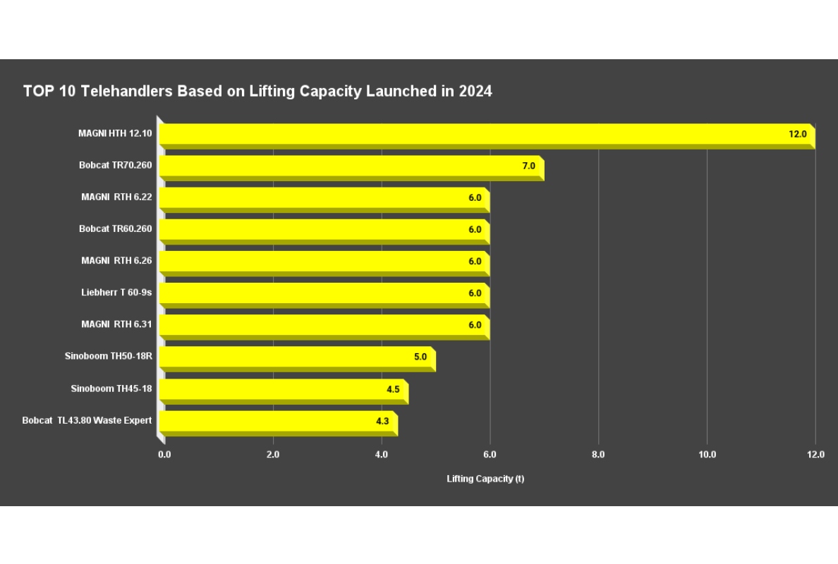 TOP 10 Telehandlers Based on Lifting Capacity Launched in 2024