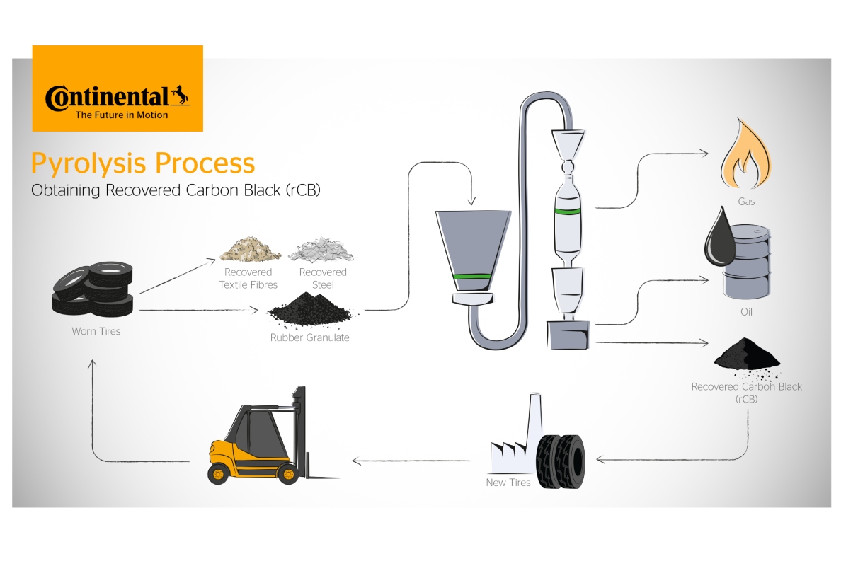 Circular economy concept for the recycling of scrap tires, including the recovery of recycled carbon black (rCB).