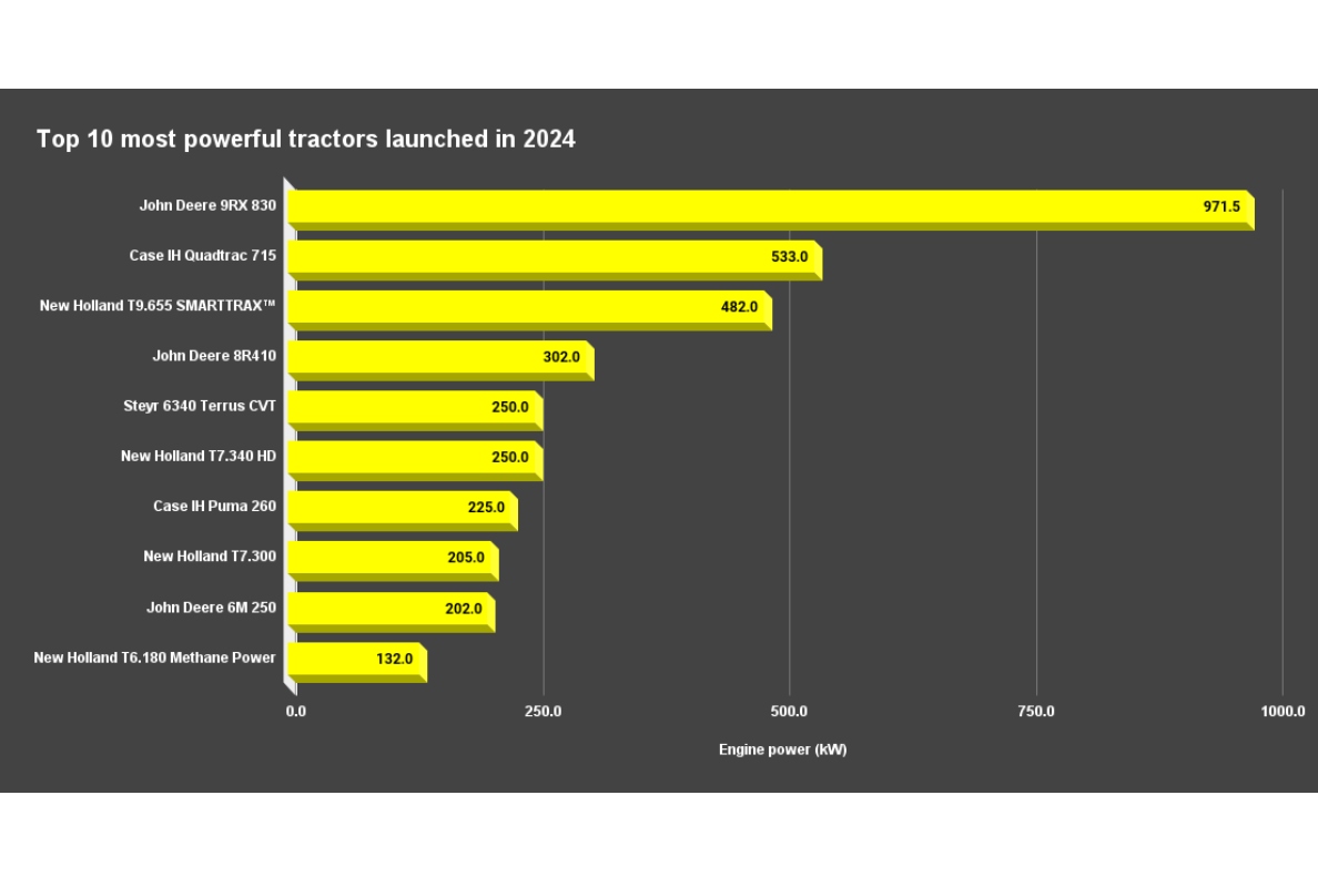Top 10 most powerful tractors launched in 2024
