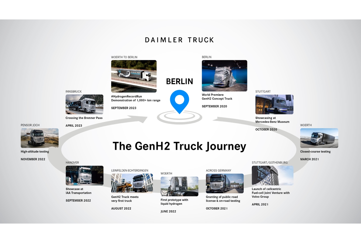 #HydrogenRecordRun Mercedes-Benz GenH2 Journey.