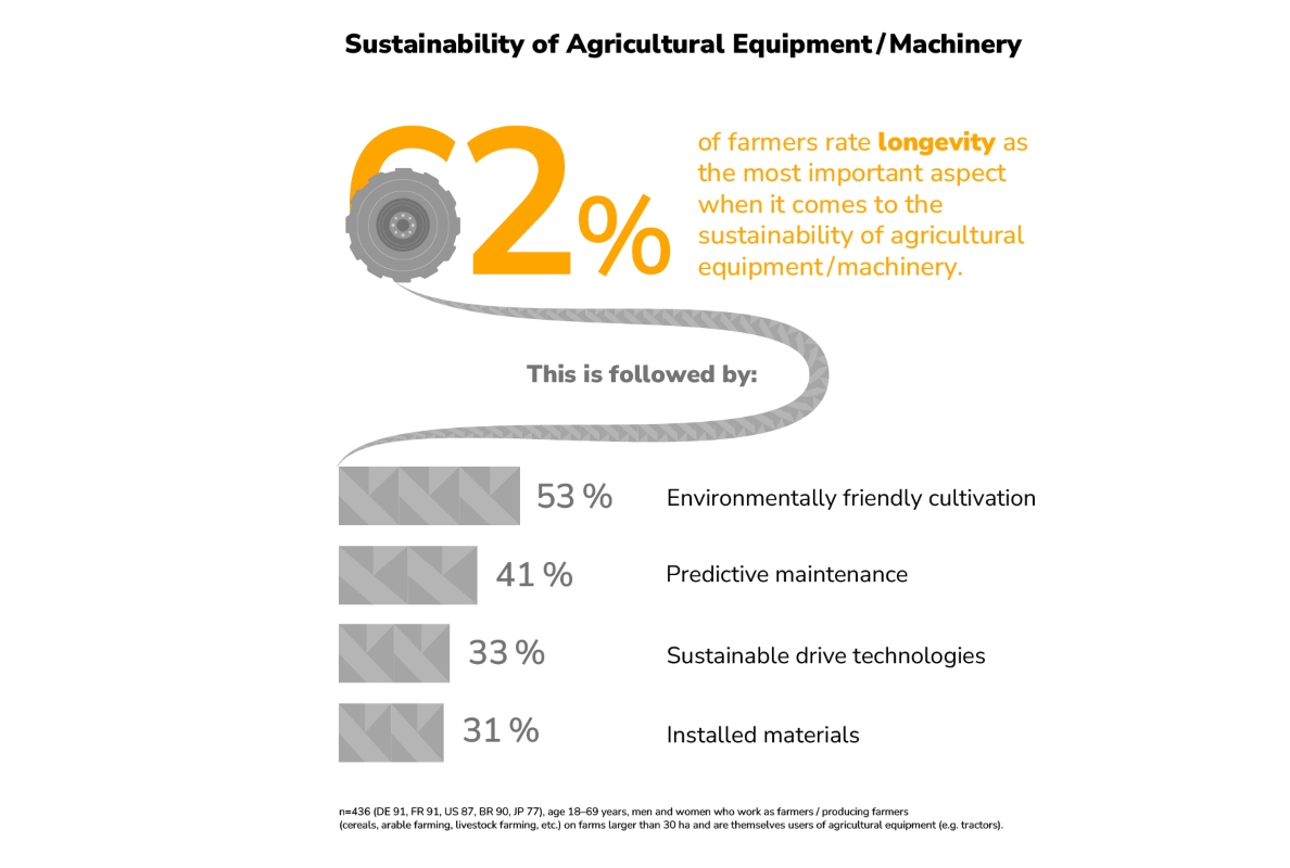 Longevity plays an important role when it comes to the sustainability of equipment.