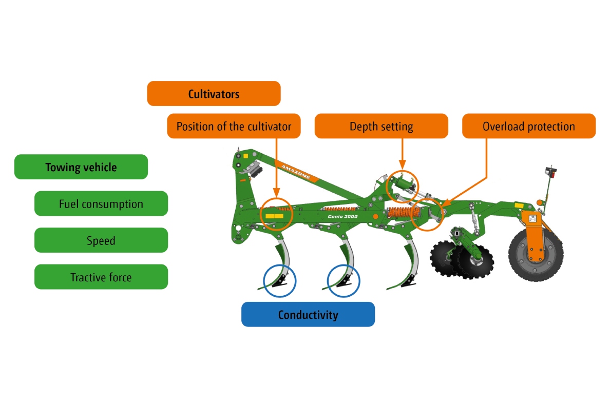 Sensor systems and relevant tractor parameters for SoilDetect