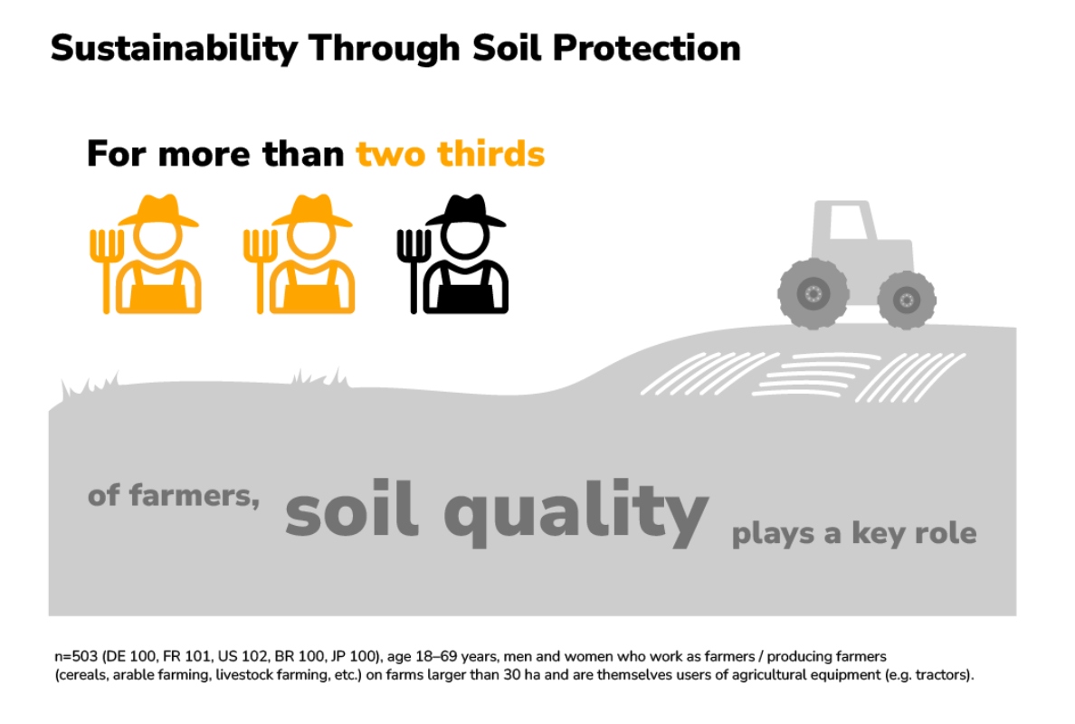 Soil quality is another important factor in farmers’ day-to-day work