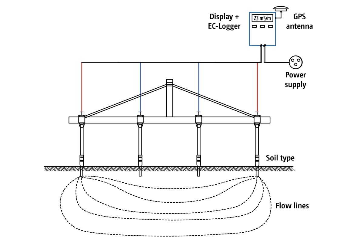4-point measuring layout for soil conductivity measurement using SoilDetect