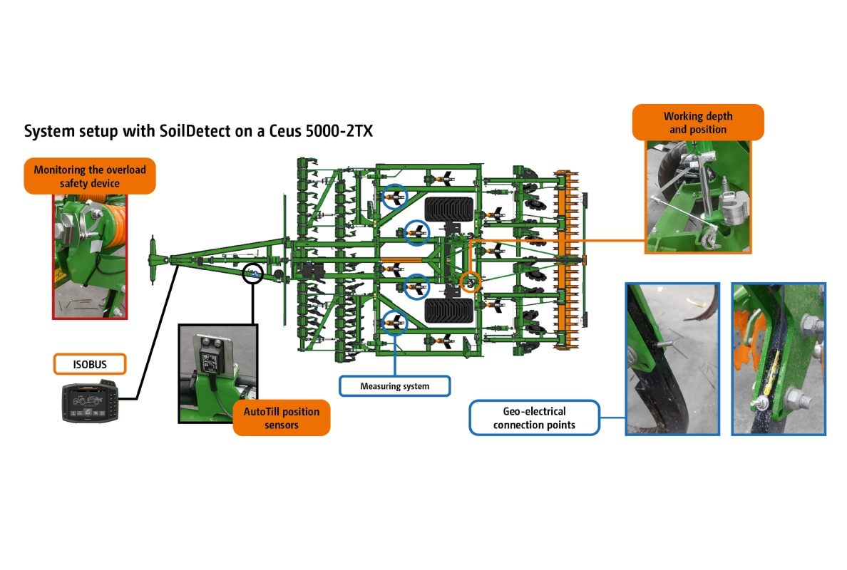 System SoilDetect