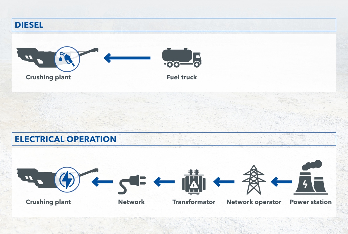 All-electric operation incurs