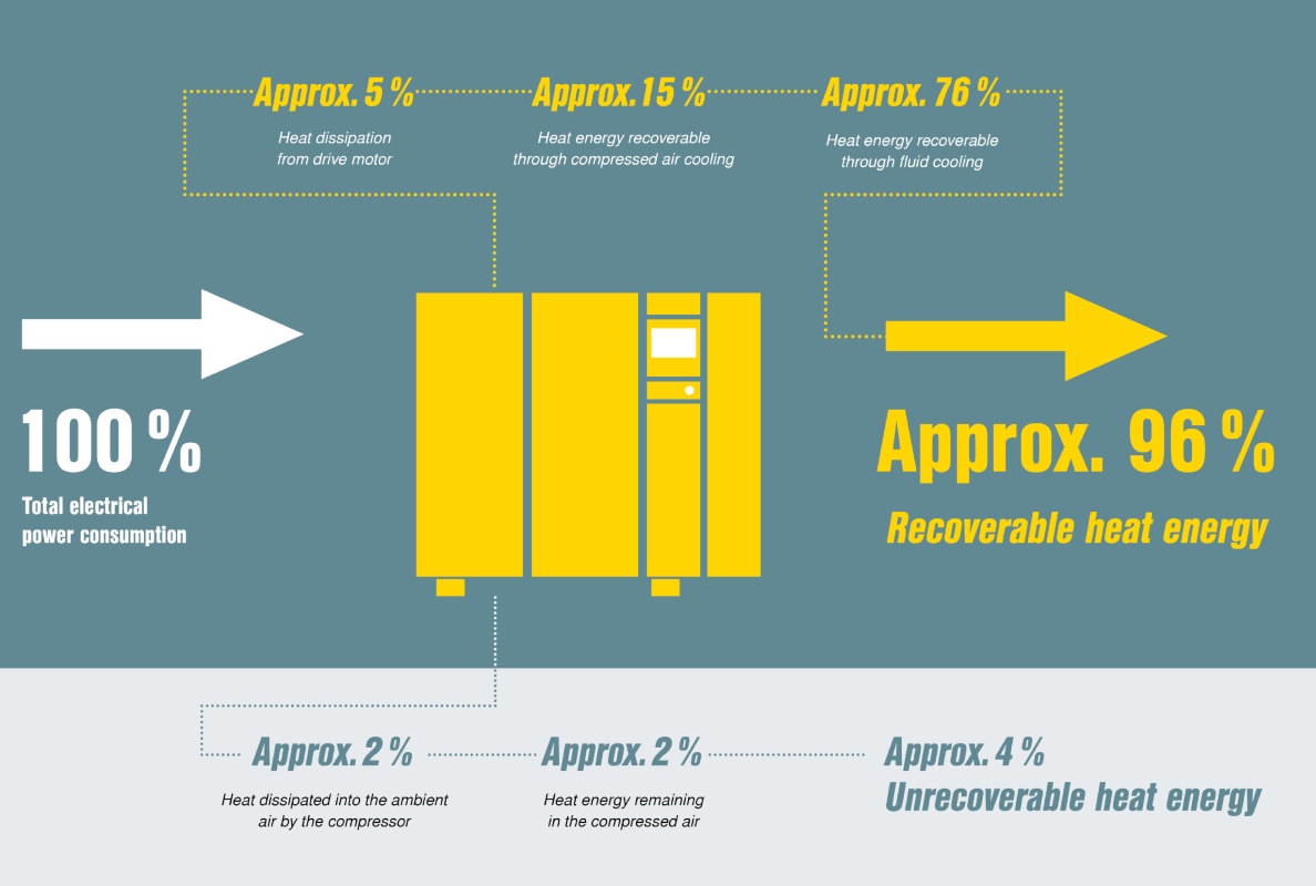 100 percent of the electrical energy fed to a compressor is converted into heat. With water cooled rotary screw compressors, up to 96 percent of that energy can be reused.