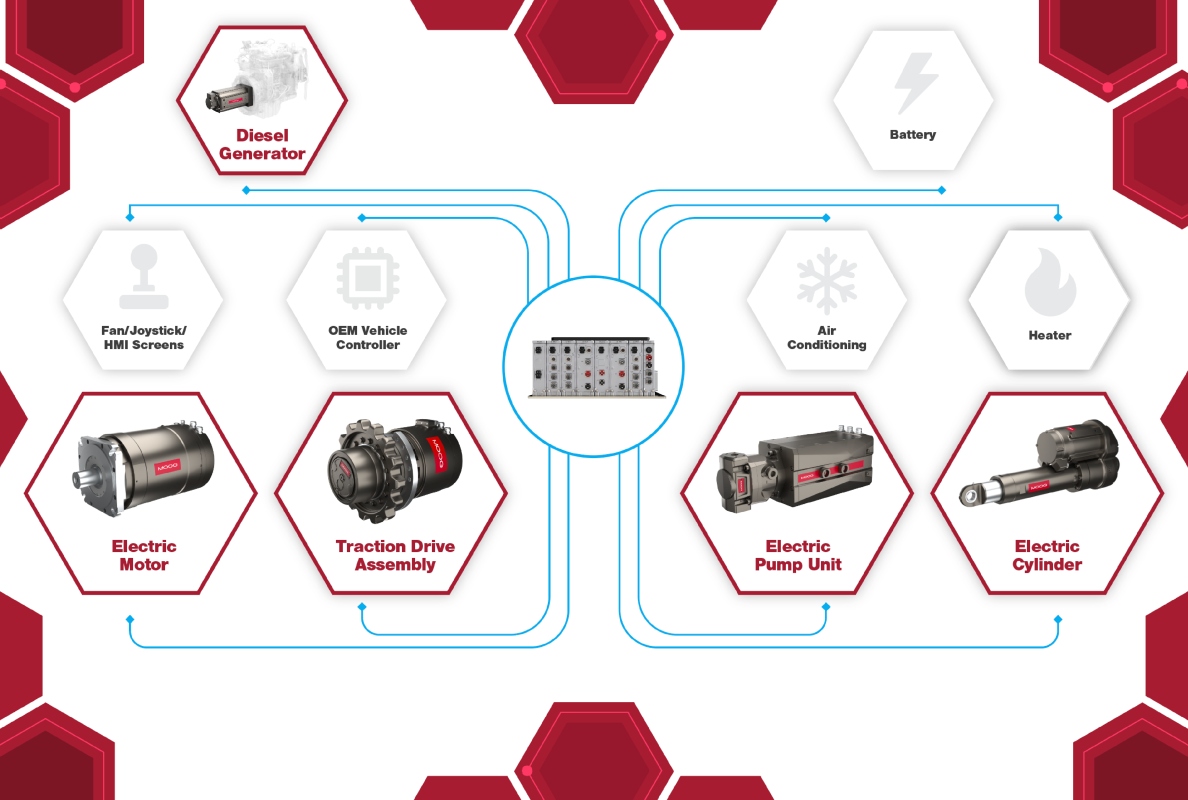 Moog Construction Unveils Groundbreaking Adaptive Electrification Management System at CONEXPO 2026
