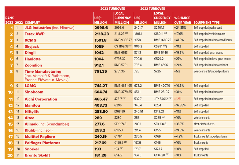 Access M20 ranking