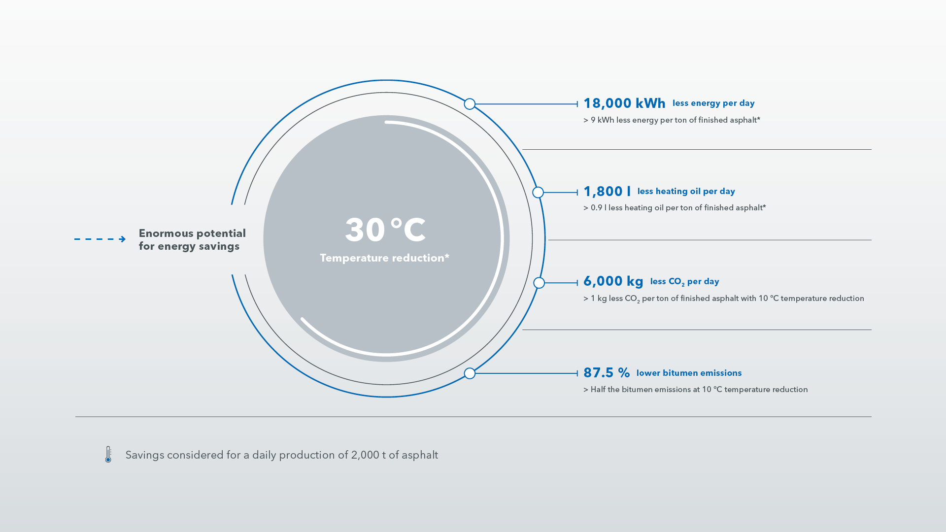 Low-temperature asphalt