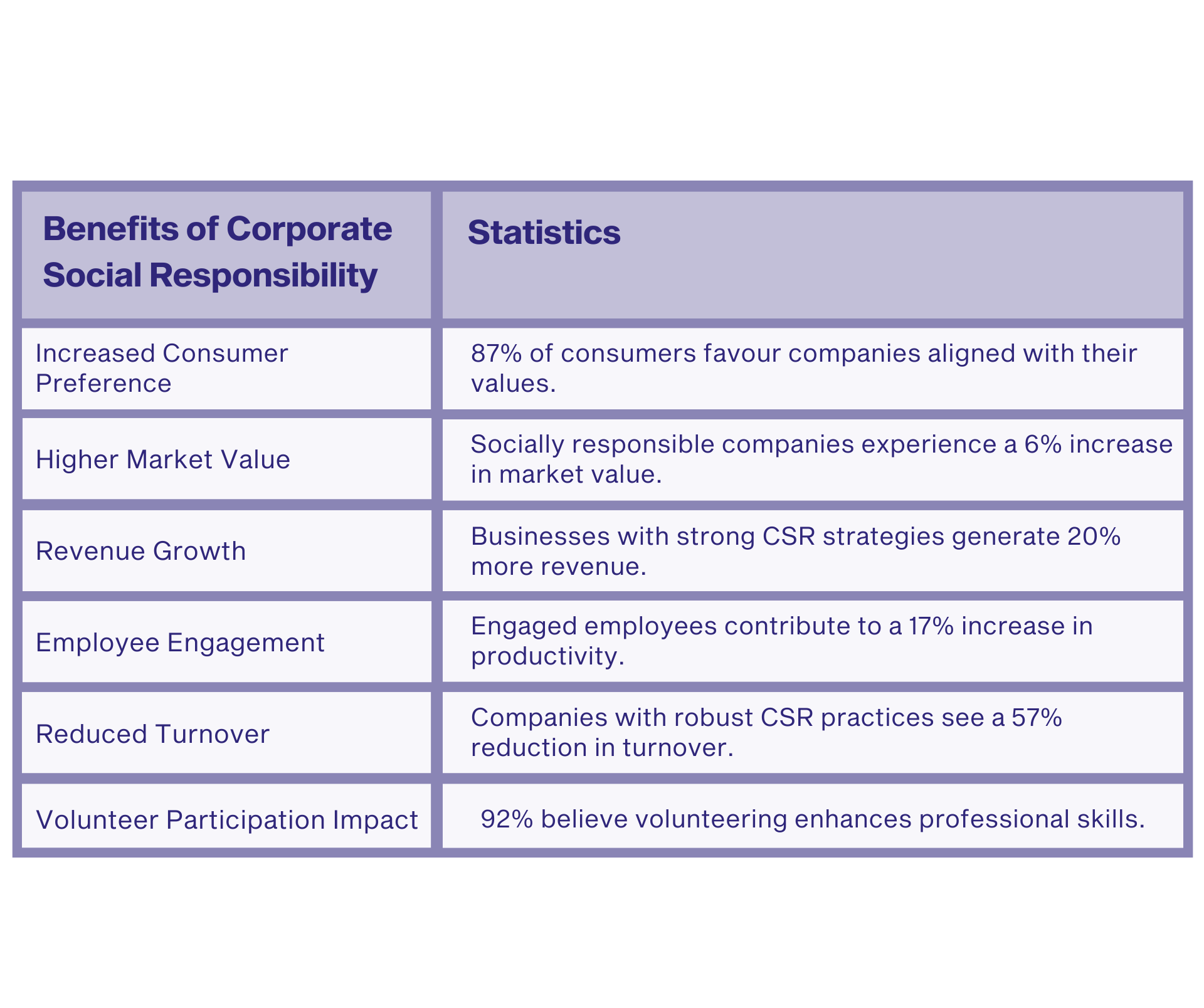 Benefits of CSR