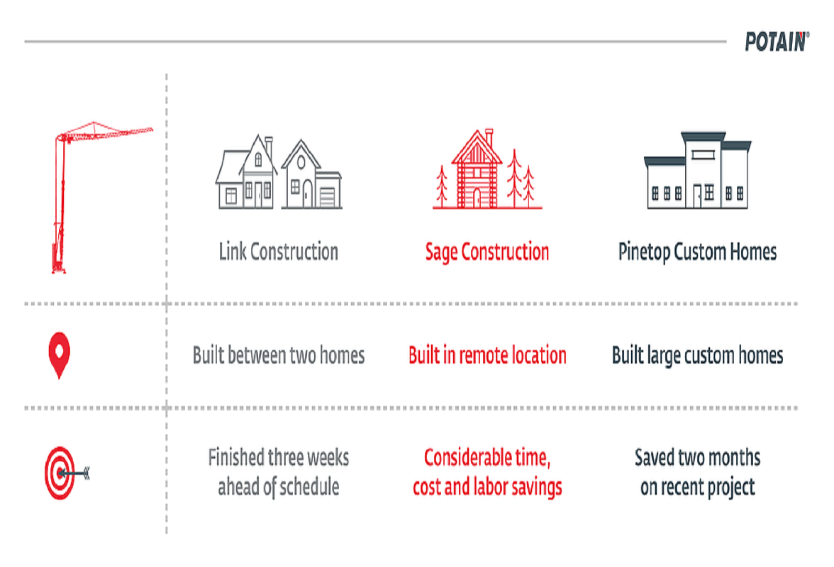 Potain self-erecting cranes for a variety of different homebuilding styles