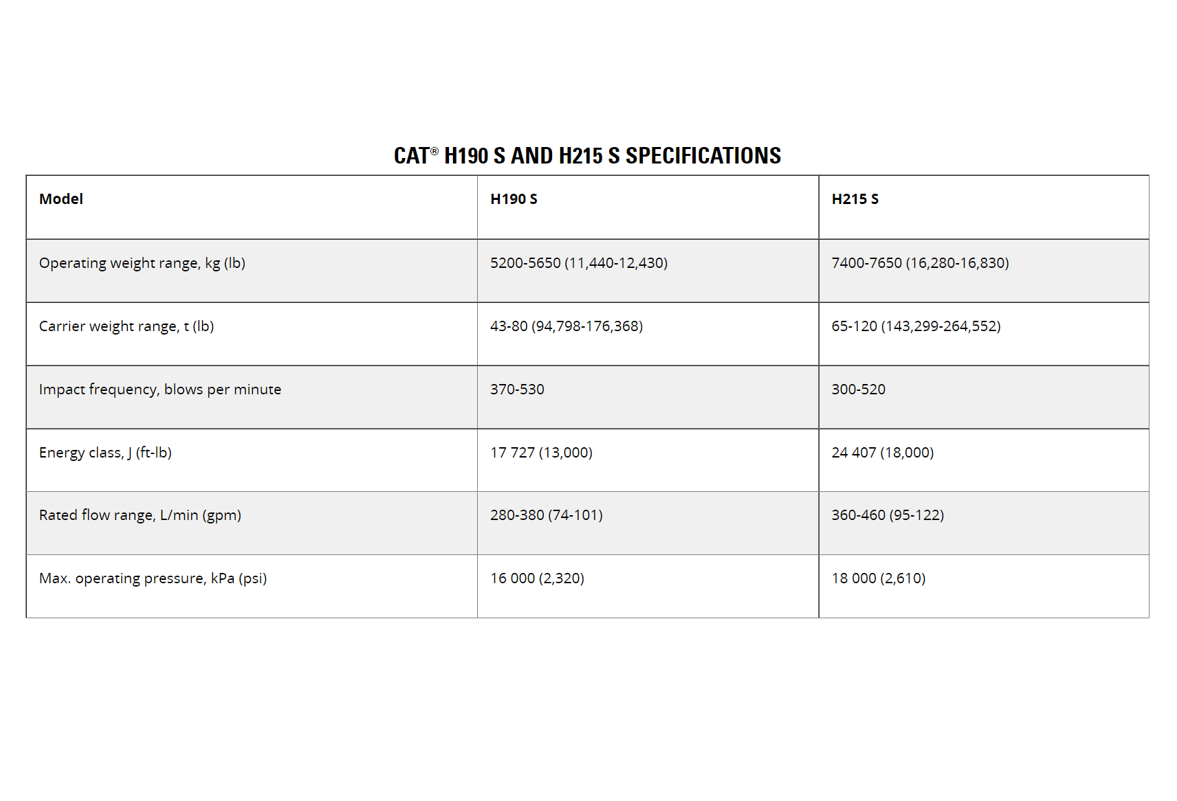 Cat® H190 S and H215 S specifications