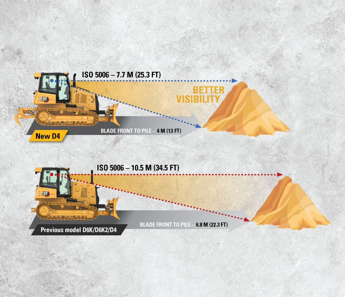 Visual distance between the blade and the material pile is shortened by about 40 percent on the new Cat D4, so less time is spent backing up to get a full view of the pile and the job gets done faster.