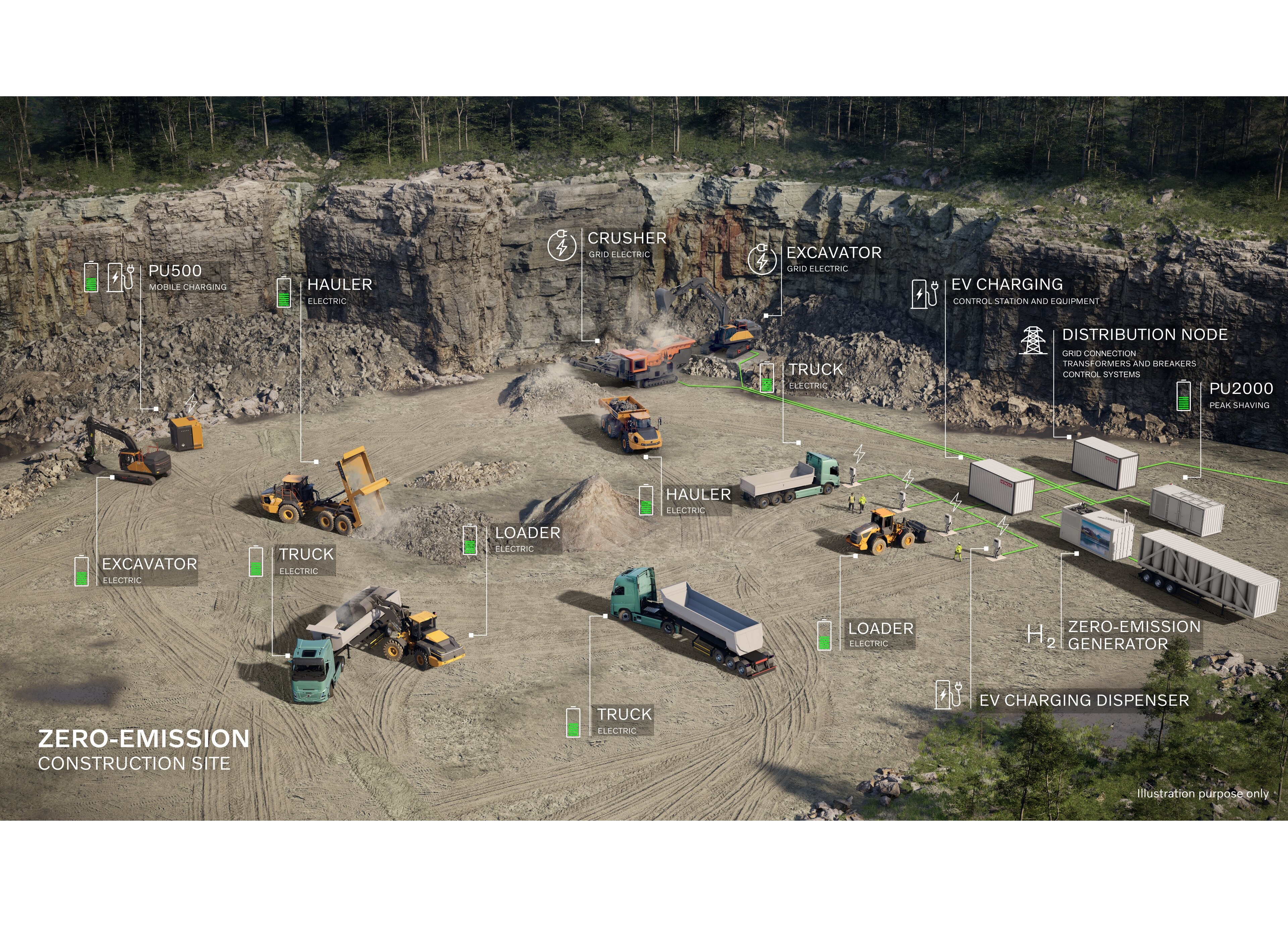Zero-emission construction requires a coordinated ecosystem of solutions and seamless integration between machines, electrical infrastructure and energy management systems.