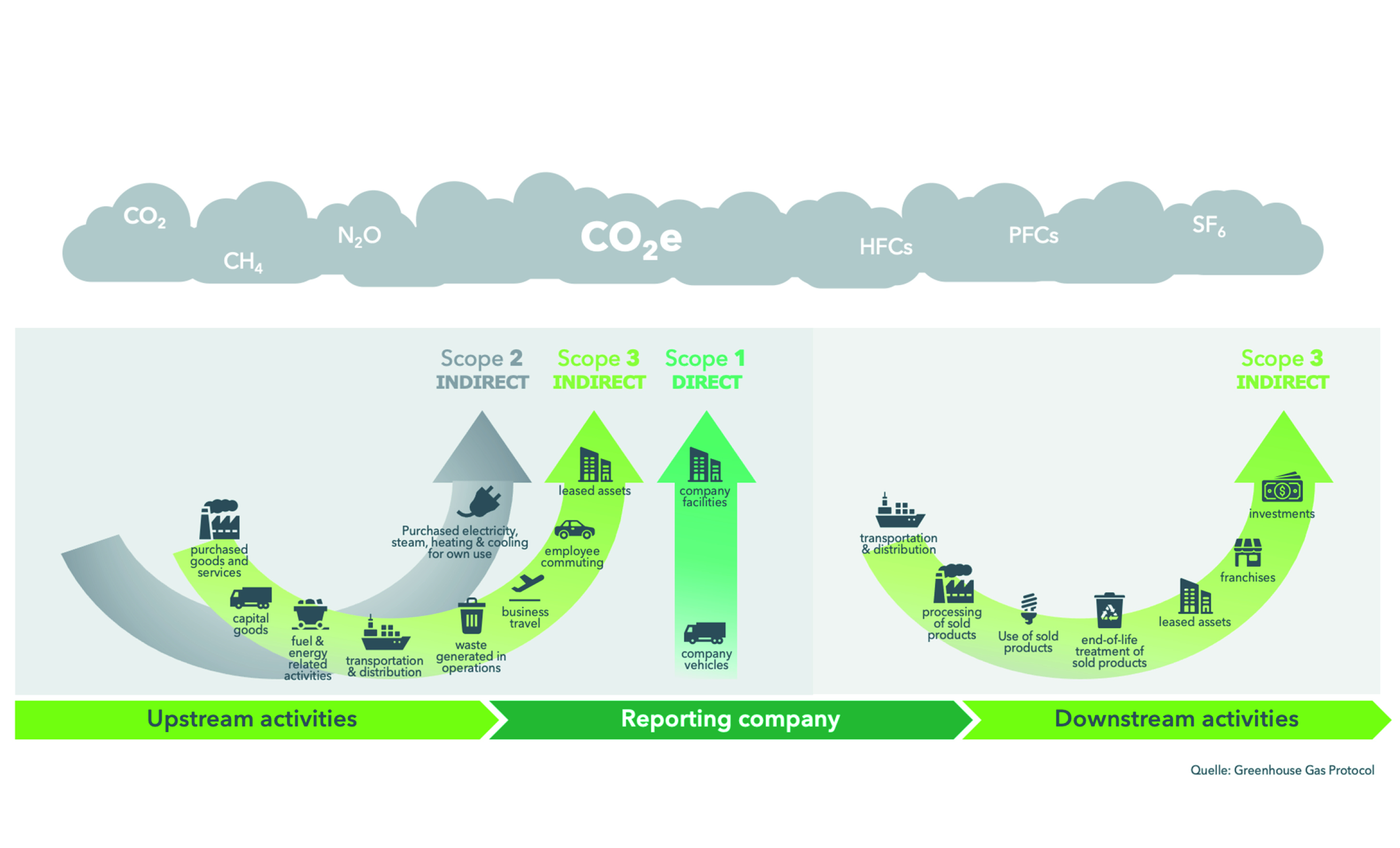 Greenhouse Gas Protocol