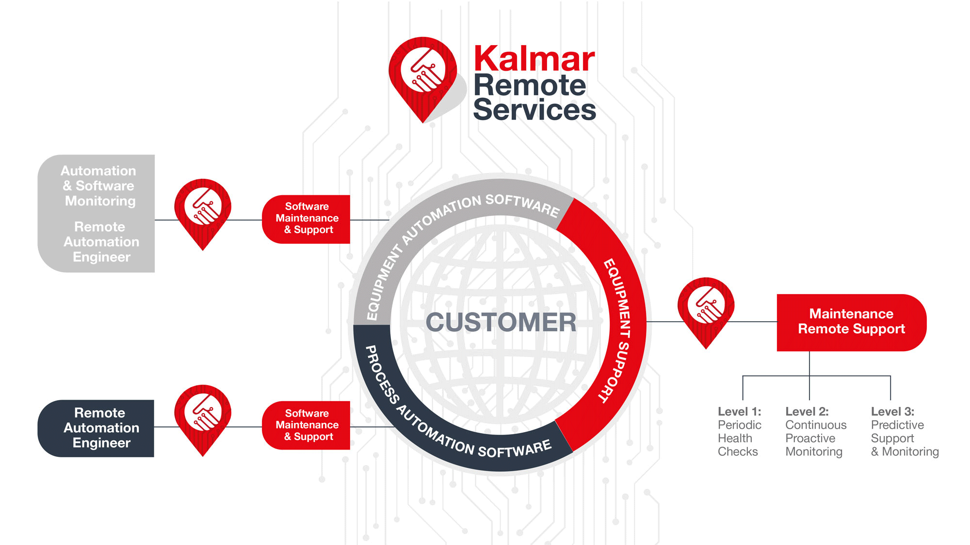 Kalmar Remote Services infographic