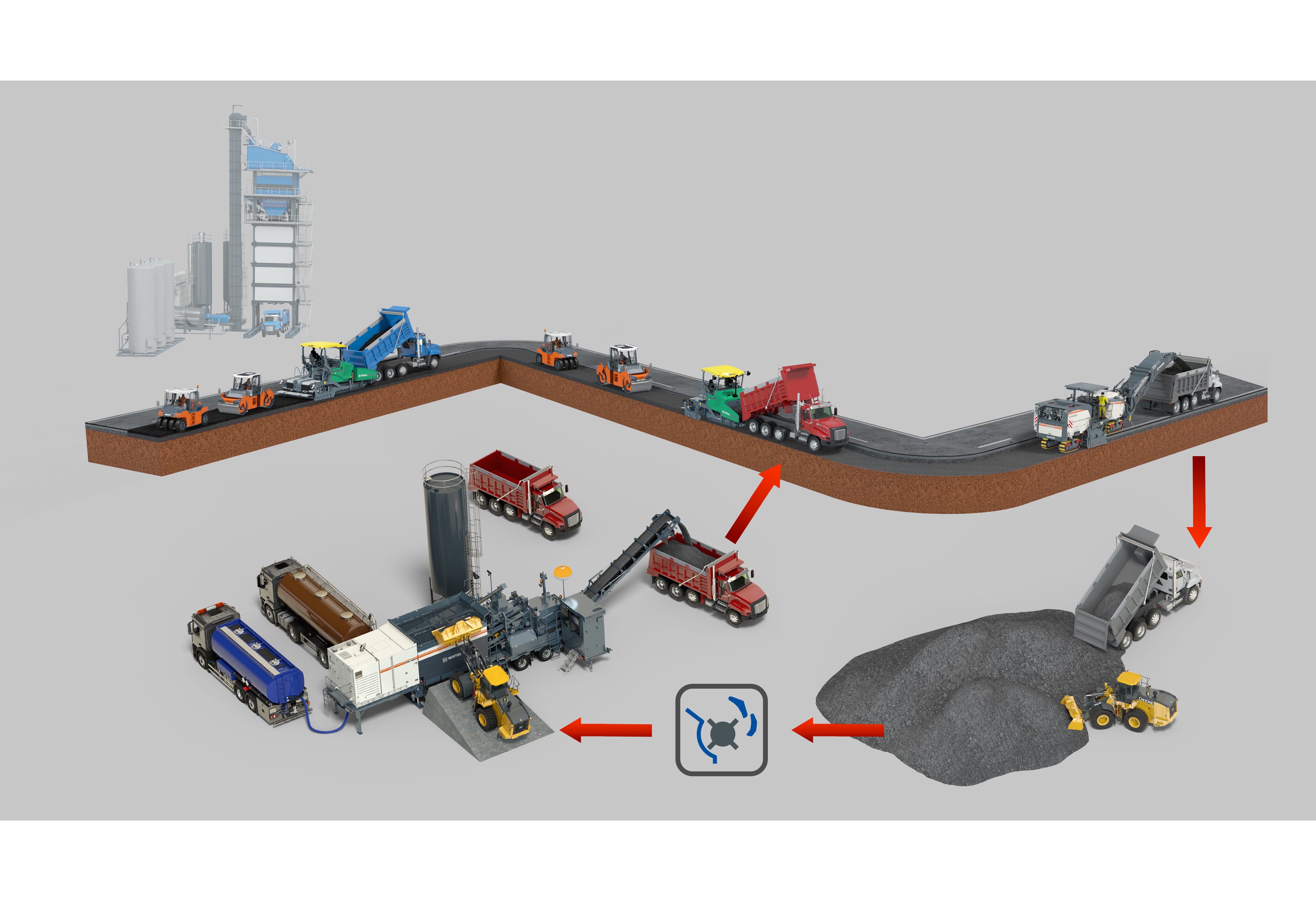 Schematic representation of a cold in-plant recycling construction site with short paths as used in the rehabilitation of the E45 motorway in Denmark. 