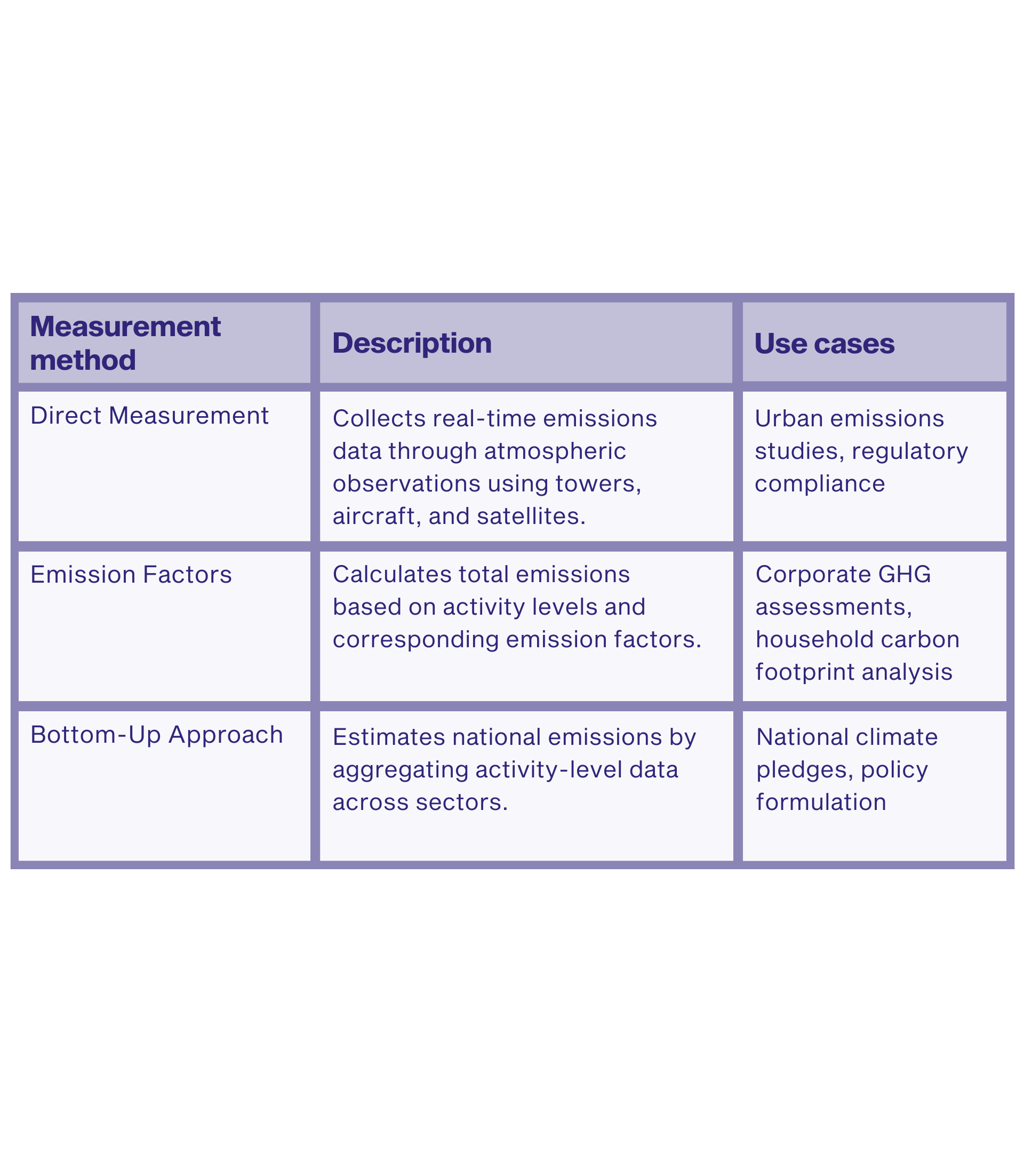 Measurement method