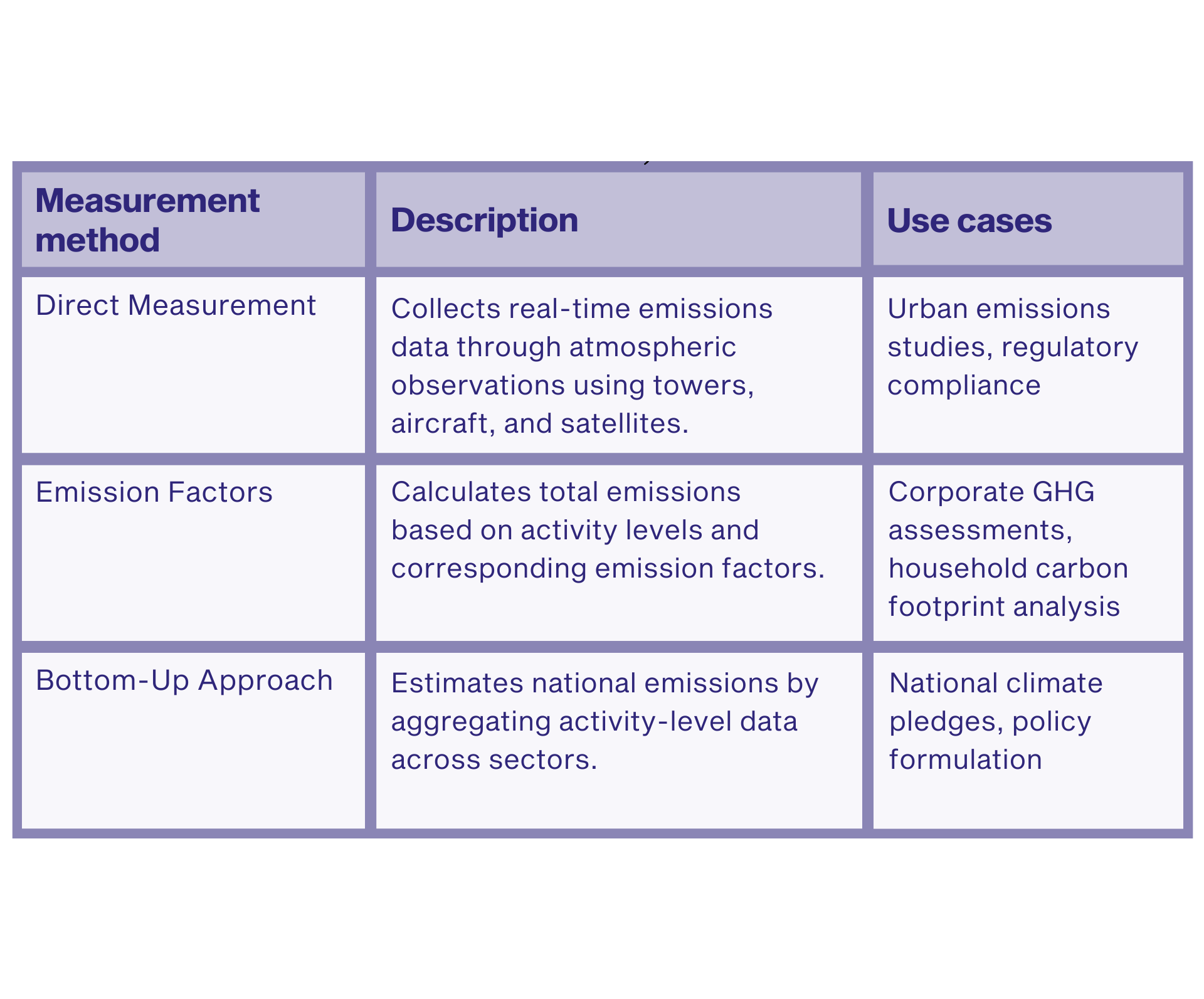 Measurement method