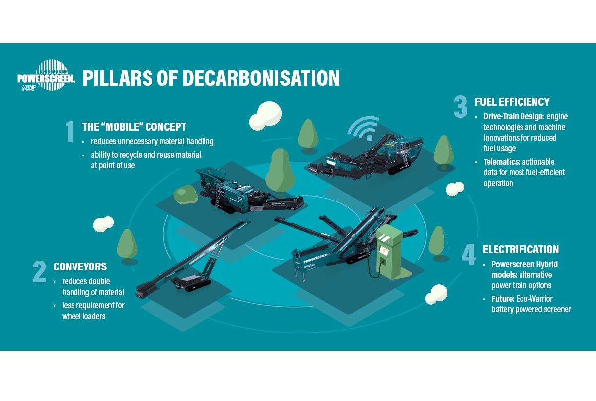 Powerscreen Pillars of Decarbonisation