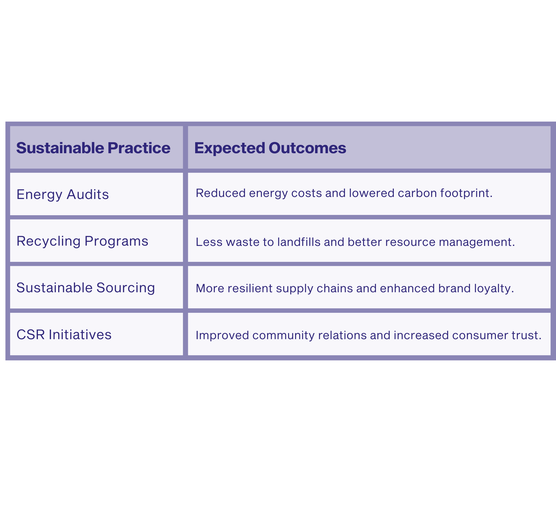 Sustainable practices and outcomes