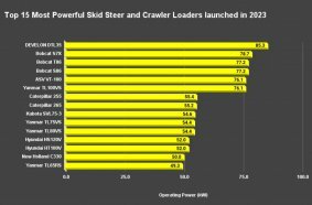Top 15 Most Powerful Skid Steer and Crawler Loaders launched in 2023