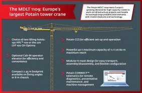 Manitowoc unveils powerful and efficient MDLT 1109, Europe’s largest Potain tower crane