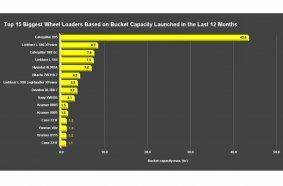 Top 15 Biggest Wheel Loaders Based on Bucket Capacity Launched in the Last 12 Months