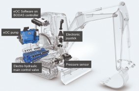 Higher efficiency, better dynamics, individual behavior: With eOC (electronic Open Circuit), machine control, operating feel and dynamics can be set together with other parameters and changed depending on the situation.