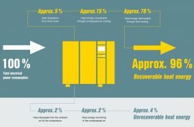 One hundred per cent of a compressor’s electrical power input is converted into heat. In fluid-cooled rotary screw compressors, up to 96 per cent of this heat can be recovered and reused.