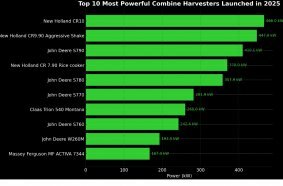 Top 10 most powerful combine harvesters launched in 2025