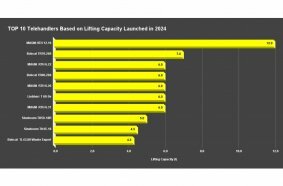 TOP 10 Telehandlers Based on Lifting Capacity Launched in 2024