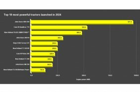 Top 10 most powerful tractors launched in 2024