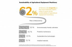 Longevity plays an important role when it comes to the sustainability of equipment.