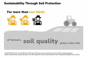 Soil quality is another important factor in farmers’ day-to-day work