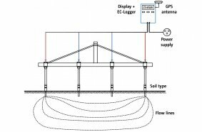 4-point measuring layout for soil conductivity measurement using SoilDetect