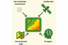 Scheme for the generation of high-resolution soil yield maps with soil conductivity measurement