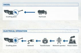 All-electric operation incurs